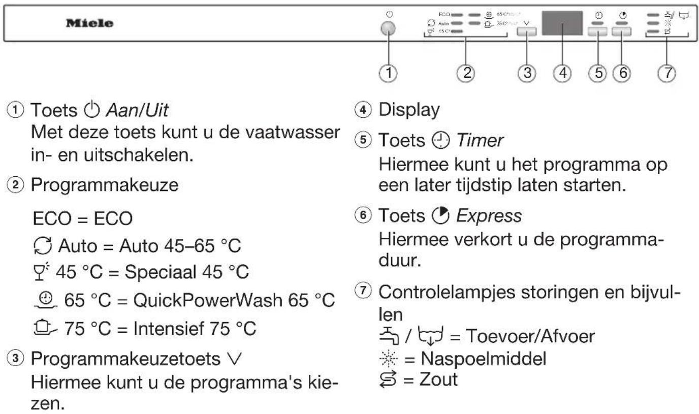 Miele ① Toets ⏻ Aan/Uit Met deze toets kunt u de vaatwasser in- en uitschakelen. ② Programmakeuze ECO = ECO Auto = Auto 45–65 °C 45 °C = Speciaal 45 °C 65 °C = QuickPowerWash 65 °C 75 °C = Intensief 75 °C ③ Programmakeuzetoets ∨ Hiermee kunt u de programma's kiezen. ④ Display ⑤ Toets ⏻ Timer Hiermee kunt u het programma op een later tijdstip laten starten. ⑥ Toets ⏻ Express Hiermee verkort u de programma-duur. ⑦ Controlelampjes storingen en bijvullen / / = Toevoer/Afvoer = Naspoelmiddel = Zout