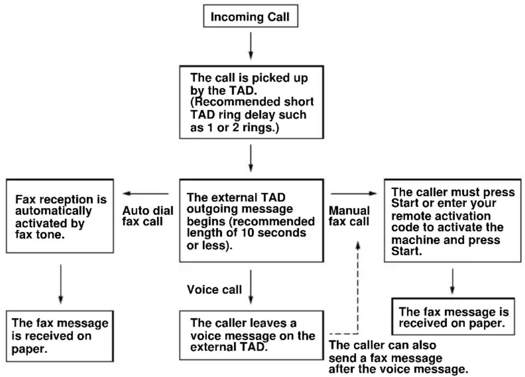 BROTHER FAX-737MC - Sequence of External TAD Reception - 1