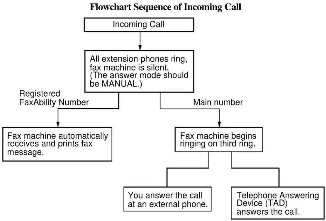 BROTHER FAX-737MC - How Does FaxAbility Work? - 1