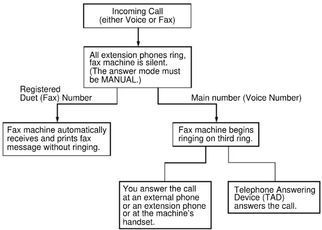 BROTHER FAX-737MC - Distinctive Ringing (Telstra® FaxStream® Duet) - 3