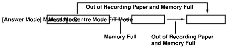 BROTHER FAX-737MC - What Happens When the Memory Is Full... - 2