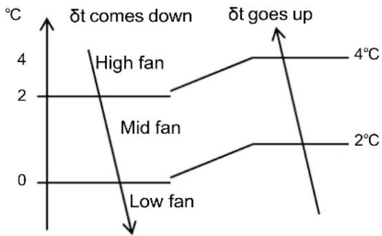 Daizuki DXTC36X426A-17 - Fan mode - 1