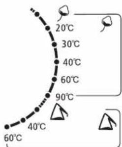 20°C 30°C 40°C 60°C 90°C 60°C 40°C