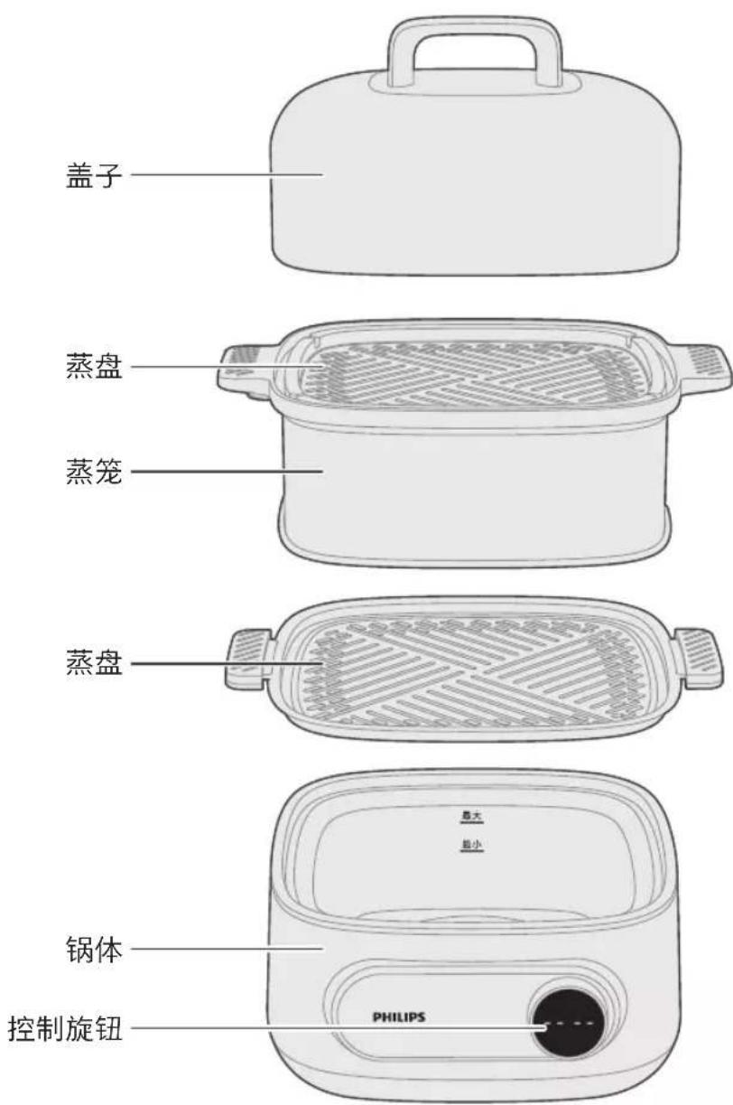 盖子 蒸盘 蒸笼 蒸盘 锅体 控制旋钮 最大 最小 PHILIPS
