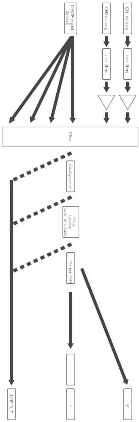 Audac VEXO115A - Block diagram DSP structure - 1