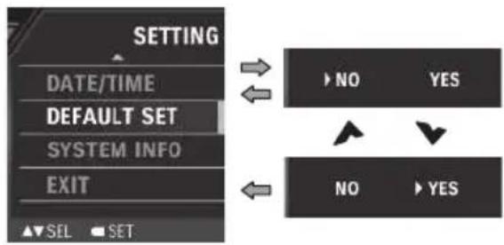 graph TD A["SETTING"] --> B["DATE/TIME"] A --> C["DEFAULT SET"] A --> D["SYSTEM INFO"] A --> E["EXIT"] A --> F["SEL SET"] B --> G["NO YES"] C --> H["NO YES"] D --> I["NO YES"] E --> J["NO YES"]
