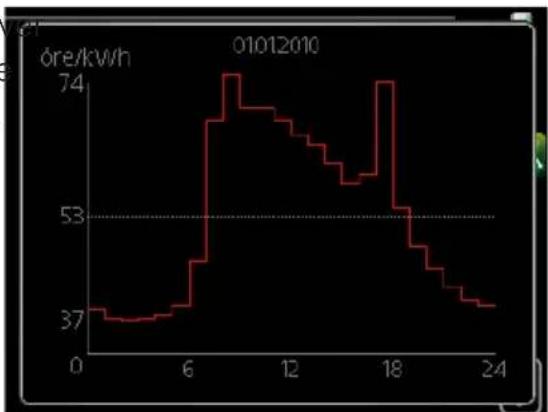 | Time (s) | Energy Consumption (kWh) | | -------- | ------------------------ | | 0 | 37 | | 6 | 53 | | 12 | 74 | | 18 | 53 | | 24 | 37 |