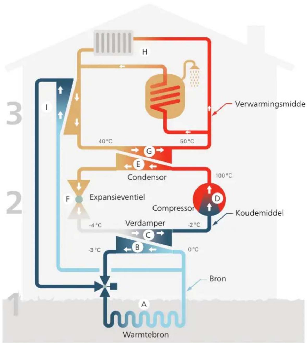 graph TD A["1: Warmtebron"] --> B["2: Condensor"] B --> C["3: Evaporator midde"] C --> D["4: Evaporator"] D --> E["5: Evaporator midde"] E --> F["6: Evaporator"] F --> G["7: Evaporator"] G --> H["8: Evaporator"] H --> I["9: Evaporator"] I --> J["10: Evaporator"] J --> K["11: Evaporator"] K --> L["12…