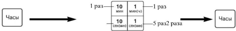 graph LR A["Часы"] --> B["1 раз"] B --> C["10 мин: 1 мин(ч)"] B --> D["10 сек(мин): 1 сек(мин)"] C --> E["1 раз"] D --> F["5 раз2 раза"] G["Часы"] --> H["1 раз"]