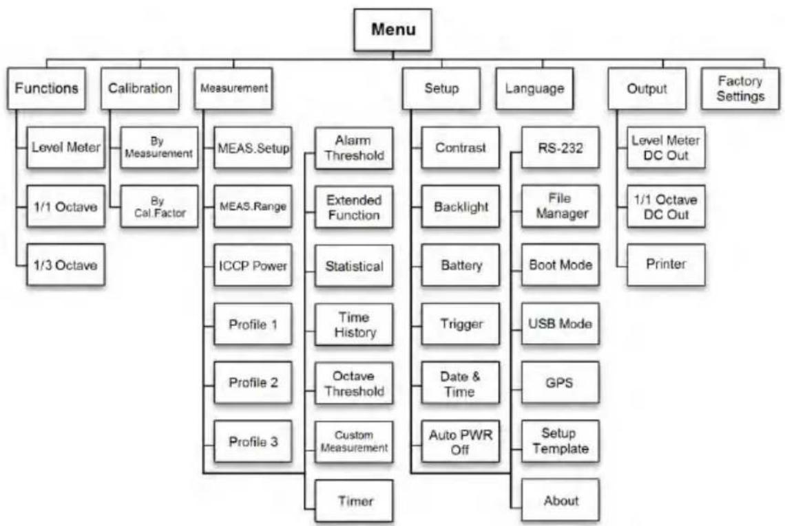 PCE Instruments 432 - Operation and Setting of the Menu - 2