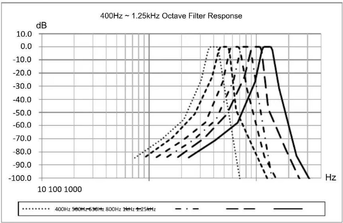 PCE Instruments 432 - Annex 8 Specification of 1/3 Octave Band Filter - 4
