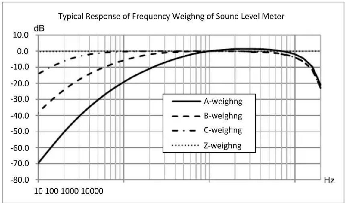 PCE Instruments 432 - Annex 6 Typical Frequency Response and Corresponding Upper Limit - 1
