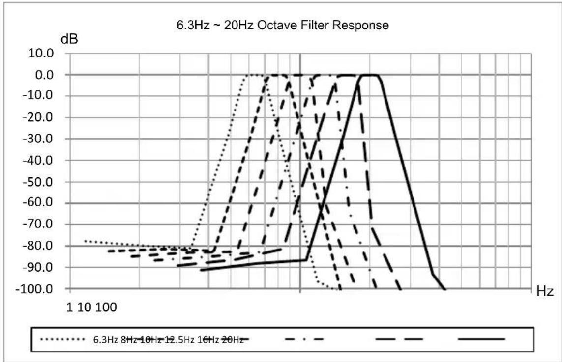 PCE Instruments 432 - Annex 8 Specification of 1/3 Octave Band Filter - 1