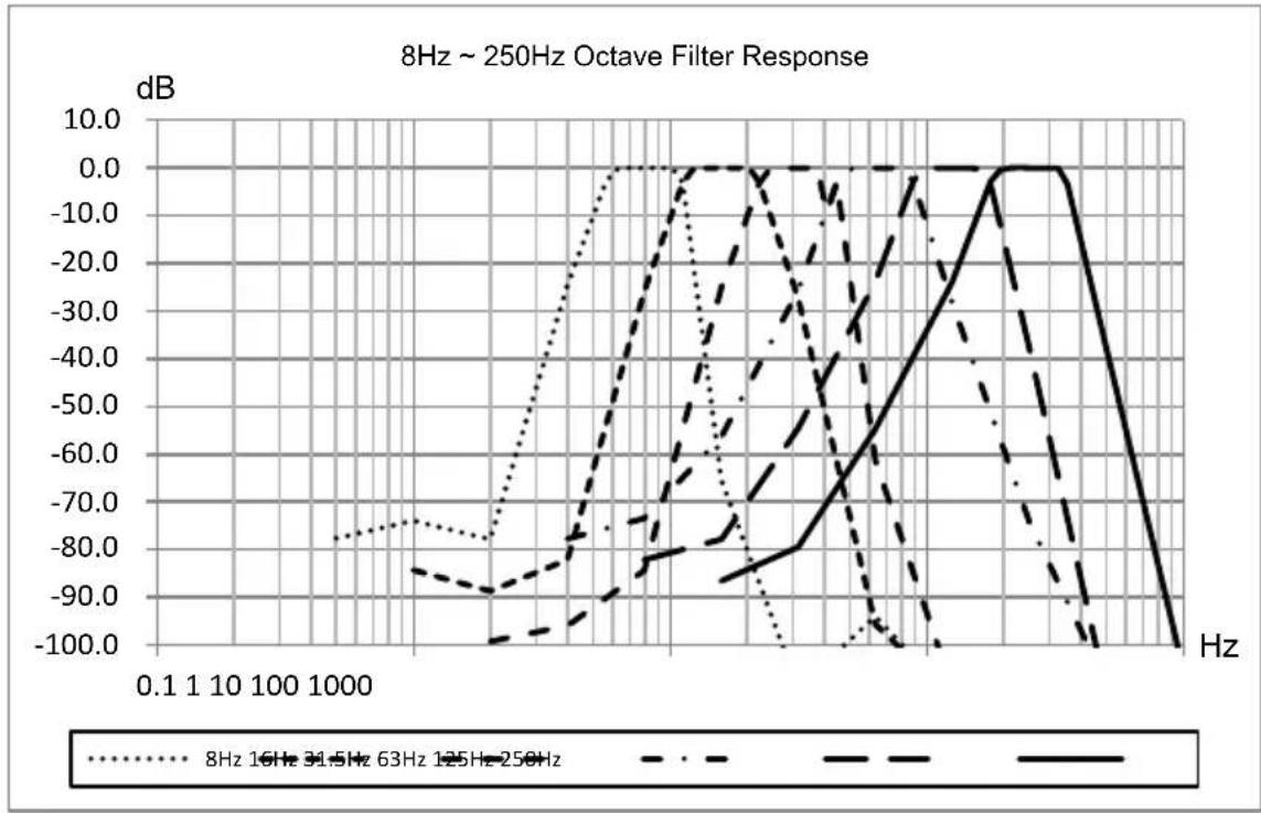 PCE Instruments 432 - Annex 7 Specification of 1/1 Octave Band Filter - 1
