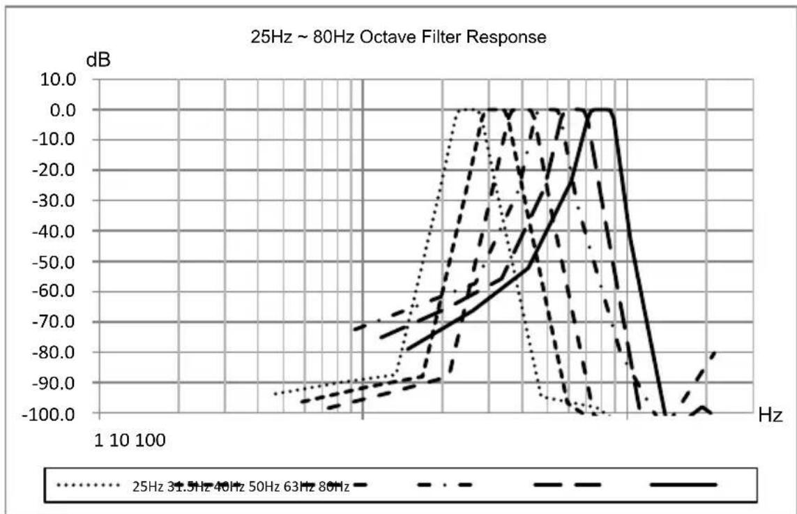 PCE Instruments 432 - Annex 8 Specification of 1/3 Octave Band Filter - 2