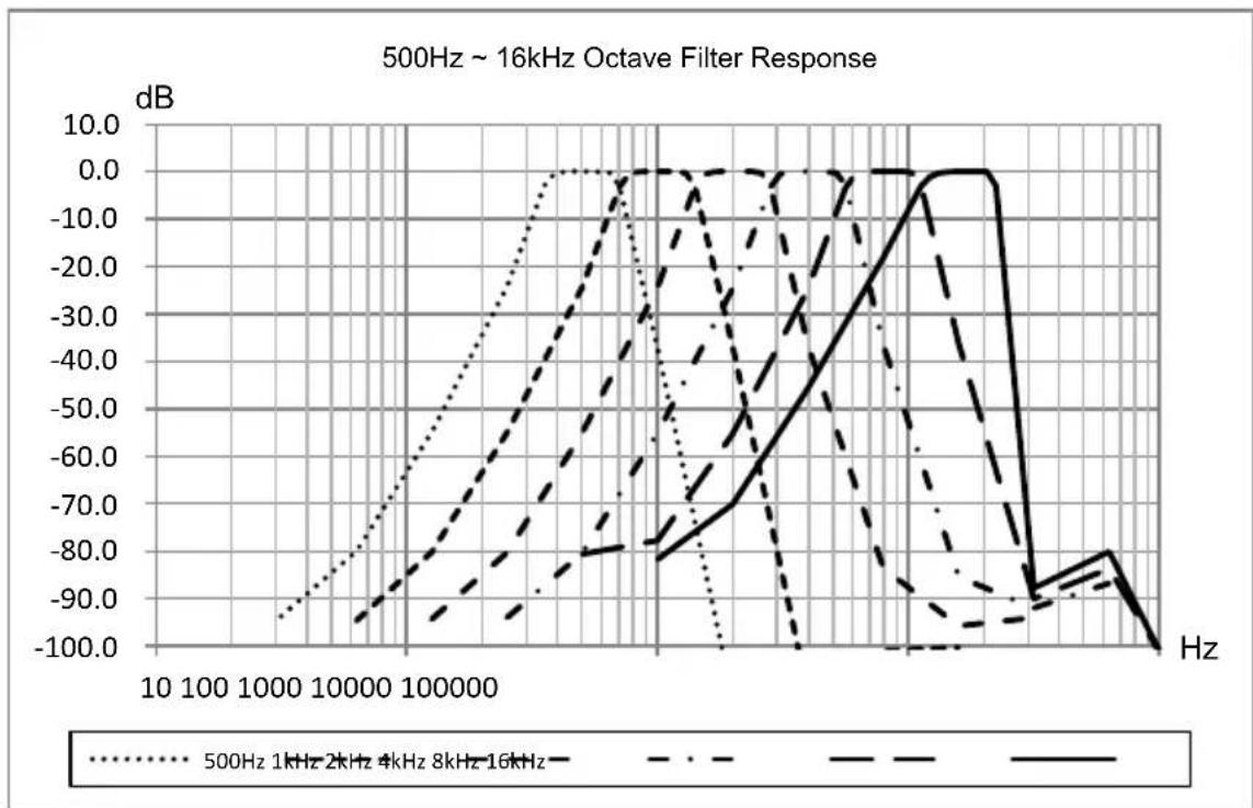 PCE Instruments 432 - Annex 7 Specification of 1/1 Octave Band Filter - 2