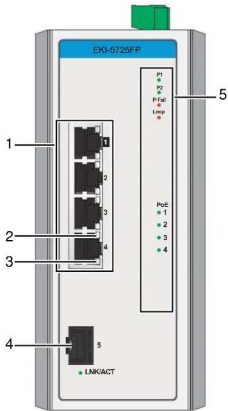 EKI-5725FP 1 2 3 4 5 P1 P2 P-Fail Loop PoE 1 2 3 4 LNK/ACT