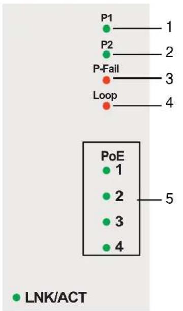 P1 1 P2 2 P-Fail 3 Loop 4 PoE 1 2 3 4 5 LNK/ACT