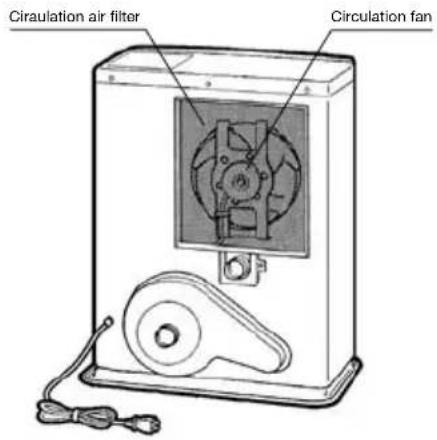 Circulation air filter Circulation fan