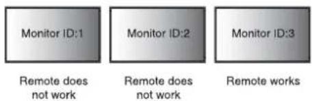 Monitor ID:1 Monitor ID:2 Monitor ID:3 Remote does not work Remote does not work Remote works