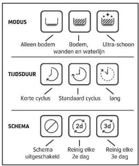 graph TD A["MODUS"] --> B["Alleen bodem"] A --> C["Bodem, wanden en waterlijn"] D["TIJDSDUUR"] --> E["Korte cyclus"] D --> F["Standaard cyclus"] D --> G["lang"] H["SCHEMA"] --> I["Schema uitgeschakeld"] H --> J["Reinig elke 2e dag"] H --> K["Reinig elke 3e dag"]