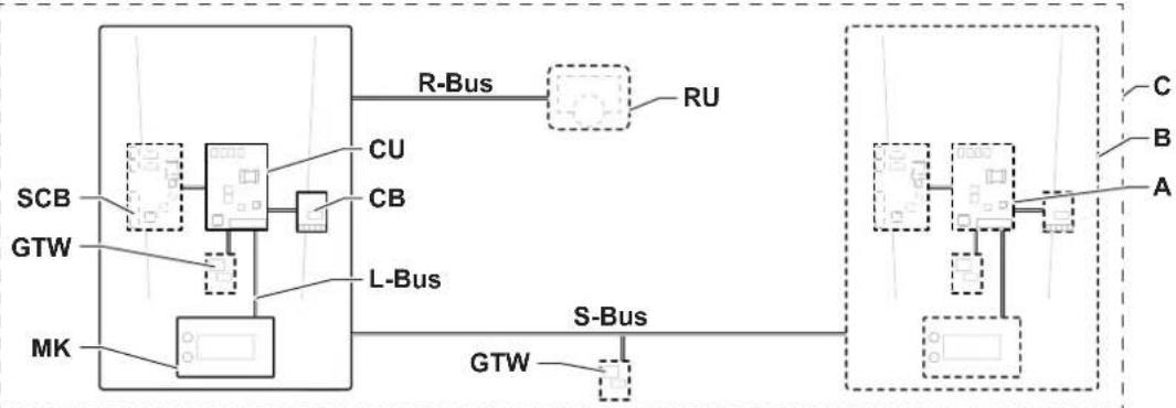 graph TD A["SCB"] --> B["CU"] B --> C["CB"] C --> D["L-Bus"] D --> E["R-Bus"] E --> F["RU"] G["GTW"] --> H["MC"] I["MC"] --> J["MC"] K["S-Bus"] --> L["GTW"] M["C"] --> N["Output"] O["B"] --> P["Output"] Q["A"] --> R["Output"]