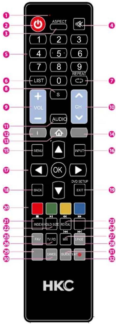 1 2 3 4 5 6 7 8 9 LIST 0 REPEAT S VOL AUDIO CH i MENU INPUT OK DVD SETUP BACK EXIT 20 21 22 23 24 25 26 27 28 29 30 FAV TV.RD MIX S.PAGE CANCEL GUIDETEXT HKC