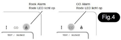 Rook Alarm Rode LED light op ! CO TEST / SILENCE CO Alarm Rode LED light op ! CO TEST / SILENCE Fig.4