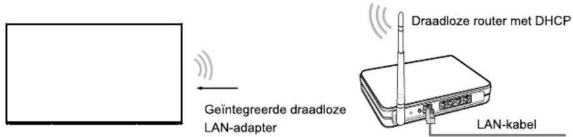 Geïntegreerde draadloze LAN-adapter Draadloze router met DHCP LAN-kabel