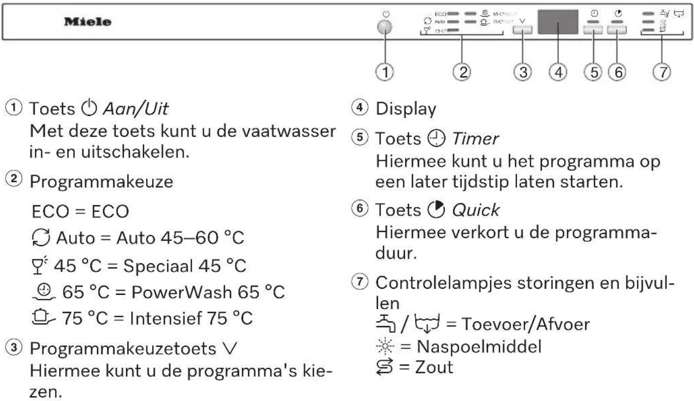 Miele ① Toets ⏻ Aan/Uit Met deze toets kunt u de vaatwasser in- en uitschakelen. ② Programmakeuze ECO = ECO Auto = Auto 45–60 °C 45 °C = Speciaal 45 °C 65 °C = PowerWash 65 °C 75 °C = Intensief 75 °C ③ Programmakeuzetoets ∨ Hiermee kunt u de programma's kie- zen. ④ Display ⑤ Toets ⏻ Timer Hiermee ku…