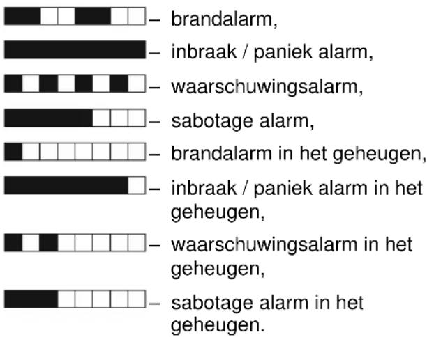 brandalarm, inbraak / paniek alarm, waarschuwingsalarm, sabotage alarm, brandalarm in het geheugen, inbraak / paniek alarm in het geheugen, waarschuwingsalarm in het geheugen, sabotage alarm in het geheugen.