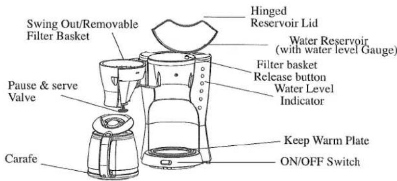 Hinged Reservoir Lid Water Reservoir (with water level Gauge) Filter basket Release button Water Level Indicator Wake & serve Valve Carafe Keep Warm Plate ON/OFF Switch