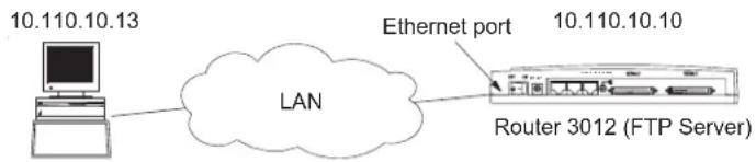 3COM Router 3016 - Uploading and Downloading Applications and Configuration Files Using FTP - 1
