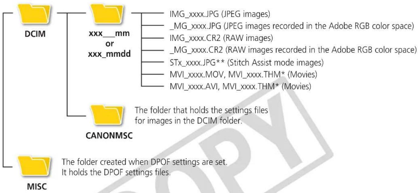 CANON Ixus SD4000 IS - Memory Card Folder Structure - 1