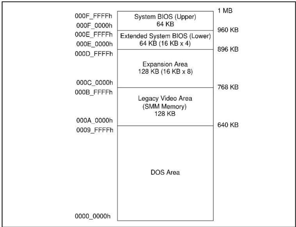 INTEL E3-1220L - Legacy Address Range - 1