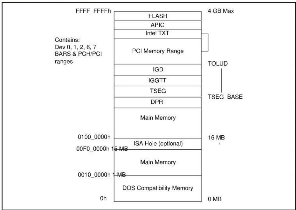 FFFF_FFFFh FLASH 4 GB Max APIC Intel TXT Contains: Dev 0, 1, 2, 6, 7 BARS & PCH/PCI ranges PCI Memory Range TOLUD IGD IGGTT TSEG TSEG BASE DPR Main Memory 0100_0000h 15 MB 16 MB 00F0_0000h ISA Hole (optional) Main Memory 0010_0000h 1 MB DOS Compatibility Memory 0h 0 MB