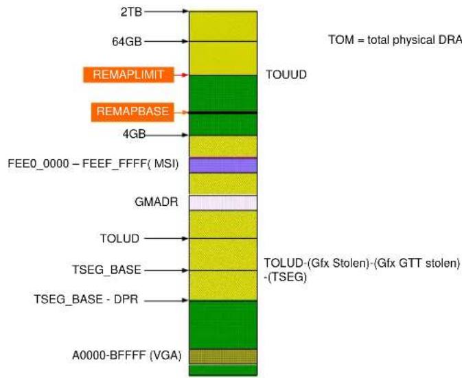 2TB 64GB REMAPLIMIT REMAPBASE 4GB FEE0_0000 - FEEF_FFFF(MSI) GMADR TOLUD TLEG_BASE TLEG_BASE - DPR A0000-BFFFF (VGA) TOUUD TOLUD-(Gfx Stolen)-(Gfx GTT stolen)- -(TSEG) TOM = total physical DRA