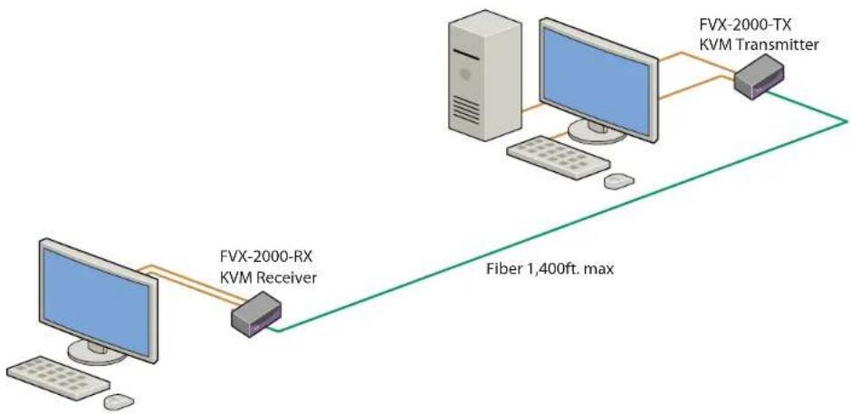 Smart-AVI FVX-2000S - Installation Diagram - 1