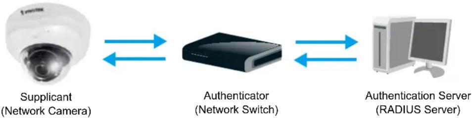 Vivotek FD8165H - Security > IEEE 802.1X - 1