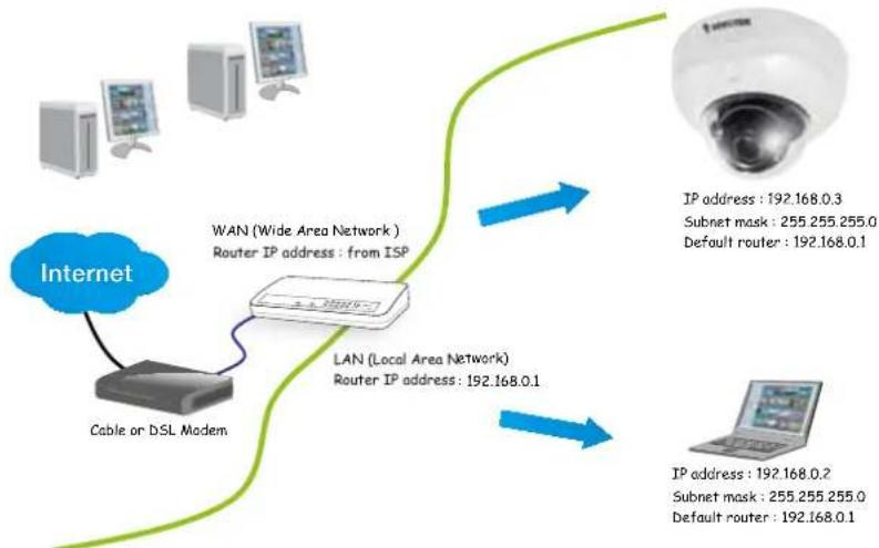 Vivotek FD8165H - Internet connection via a router - 1