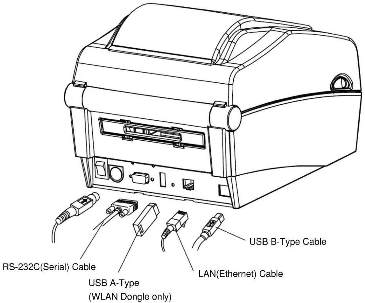 RS-232C(Serial) Cable USB A-Type (WLAN Dongle only) LAN(Ethernet) Cable USB B-Type Cable