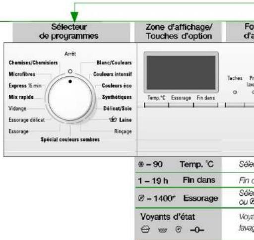 Sélecteur de programmes Zone d'affichage/ Touches d'option Fo d'a Chemises/Chemisiers Arrêt Blanc/Couleurs Microfibres Couleurs intensif Express 15 min Mix rapide Couleurs éco Synthétiques Vidange Délicate/Soie Essorage délicat Laine Rinage Easorage Spécial couleurs sombres Temp.°C Essorage Fin dans Taches Pr lava -90 Temp.°C Sélex 1 - 19 h Fin dans Fin c Ø - 1400+ Essorage Sélex ou Ø Voyants d'état Voya lavag