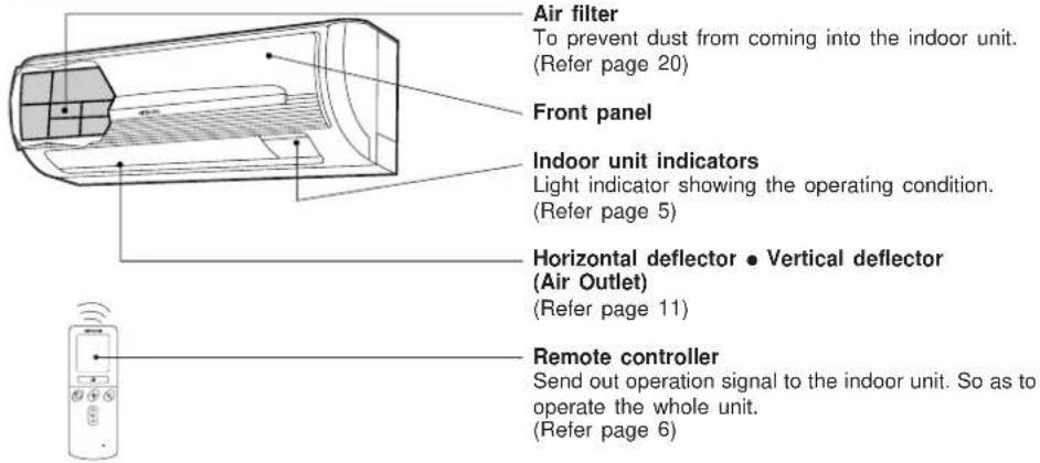 Air filter To prevent dust from coming into the indoor unit. (Refer page 20) Front panel Indoor unit indicators Light indicator showing the operating condition. (Refer page 5) Horizontal deflector • Vertical deflector (Air Outlet) (Refer page 11) Remote controller Send out operation signal to the indoor unit. So as to operate the whole unit. (Refer page 6)