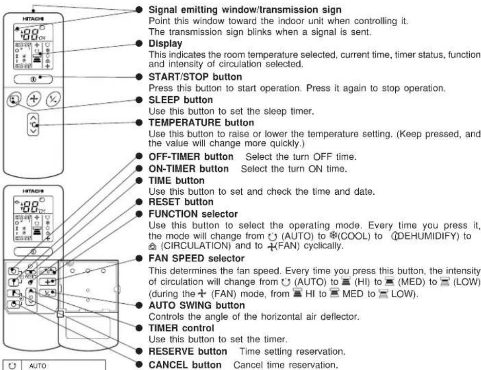 Signal emitting window/transmission sign Point this window toward the indoor unit when controlling it. The transmission sign blinks when a signal is sent. Display This indicates the room temperature selected, current time, timer status, function and intensity of circulation selected. START/STOP button Press this button to start operation. Press it again to stop operation. SLEEP button Use this button to set the sleep timer. TEMPERATURE button Use this button to raise or lower the temperature setting. (Keep pressed, and the value will change more quickly.) OFF-TIMER button Select the turn OFF time. ON-TIMER button Select the turn ON time. TIME button Use this button to set and check the time and date. RESET button FUNCTION selector Use this button to select the operating mode. Every time you press it, the mode will change from ⏻ (AUTO) to ⏻(COOL) to ⏻(DEHUMIDIFY) to climbed (CIRCULATION) and to ↑(FAN) cyclically. FAN SPEED selector This determines the fan speed. Every time you press this button, the intensity of circulation will change from ⏻ (AUTO) to ⏻(HI) to ⏻(MED) to ⏻(LOW) (during the ↑ (FAN) mode, from ⏻ HI to ⏻ MED to ⏻ LOW). AUTO SWING button Controls the angle of the horizontal air deflector. TIMER control Use this button to set the timer. RESERVE button Time setting reservation. CANCEL button Cancel time reservation.