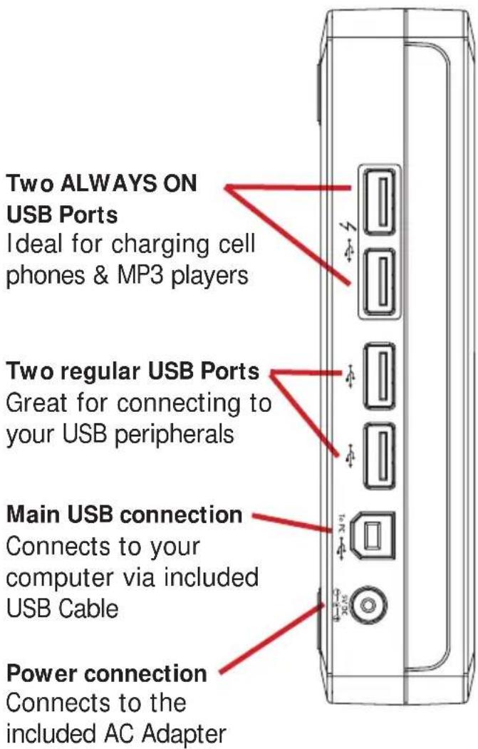 Two ALWAYS ON USB Ports Ideal for charging cell phones & MP3 players Two regular USB Ports Great for connecting to your USB peripherals Main USB connection Connects to your computer via included USB Cable Power connection Connects to the included AC Adapter