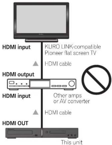 HDMI input KURO LINK-compatible Pioneer flat screen TV ▲ HDMI cable HDMI output Other amps or AV converter HDMI input ▲ HDMI cable HDMI OUT This unit