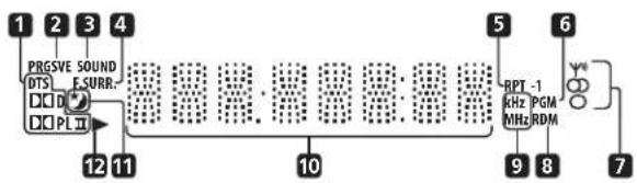 1 2 3 4 PRGSVE SOUND DTS E-SURR- □□□ □□□ PL□ 12 11 5 6 RPT -1 kHz PGM MHz RDM 9 8 7