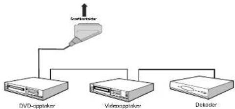 graph TD A["Scinkometer"] --> B["DVD-opptake"] A --> C["Videopptake"] A --> D["Dekodor"]