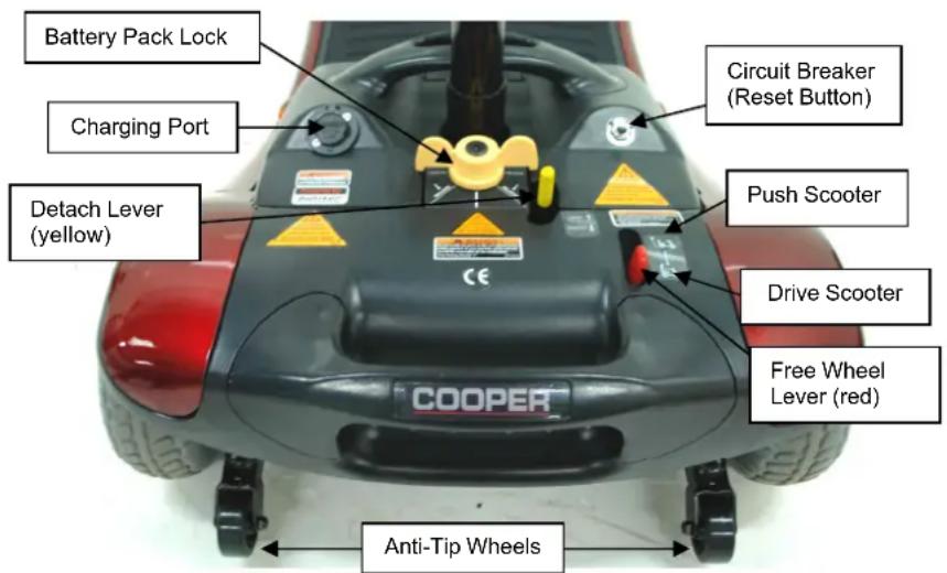 Battery Pack Lock Charging Port Detach Lever (yellow) Circuit Breaker (Reset Button) Push Scooter Drive Scooter Free Wheel Lever (red) Anti-Tip Wheels