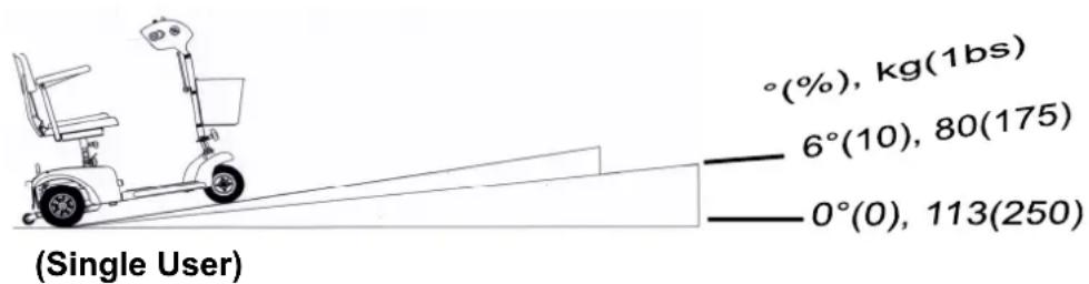 (Single User) °(%), kg(1bs) 6°(10), 80(175) 0°(0), 113(250)
